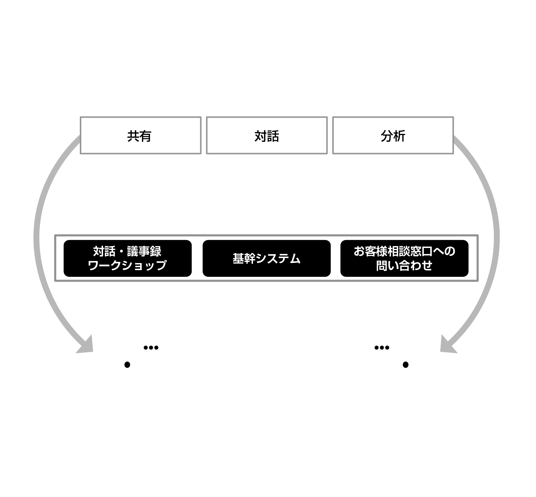 社内コミュニケーション・ツールを使った情報共有イメージ