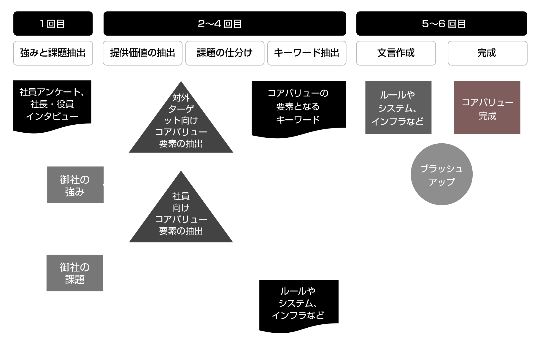 プロジェクトの推進例：コアバリュー策定の流れ（全６回のワークショップで実施）