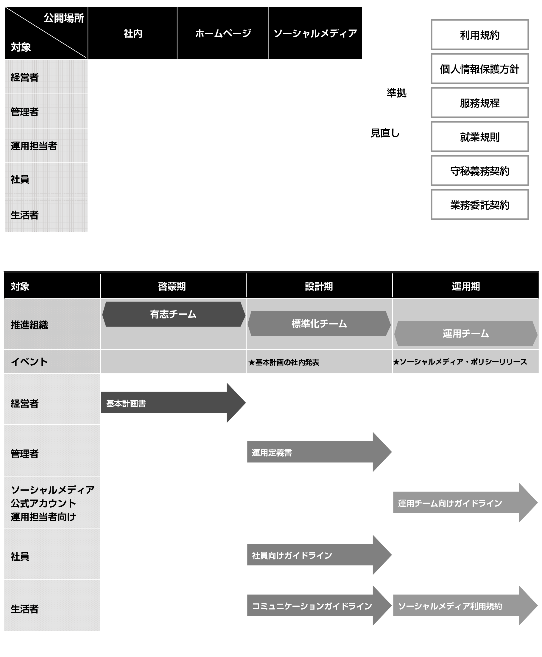 ソーシャルメディア基本計画 / ポリシー策定